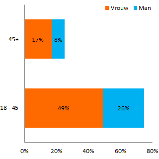 Leeftijd en geslacht fans van UIT072 (2016)