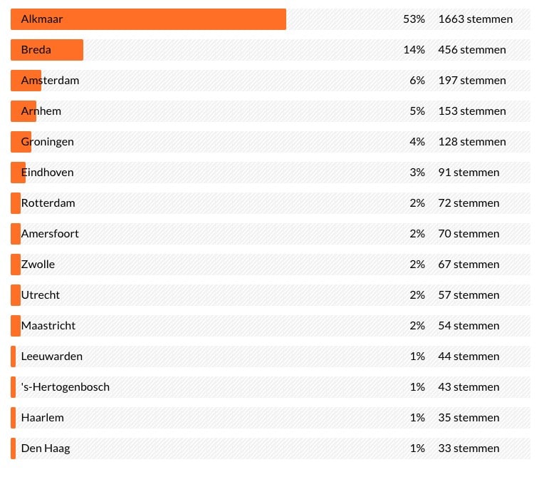 Zoover: poll Koningsdag 2017