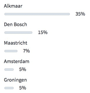 Top 5 winkelsteden in Nederland (volgens Zoover)
