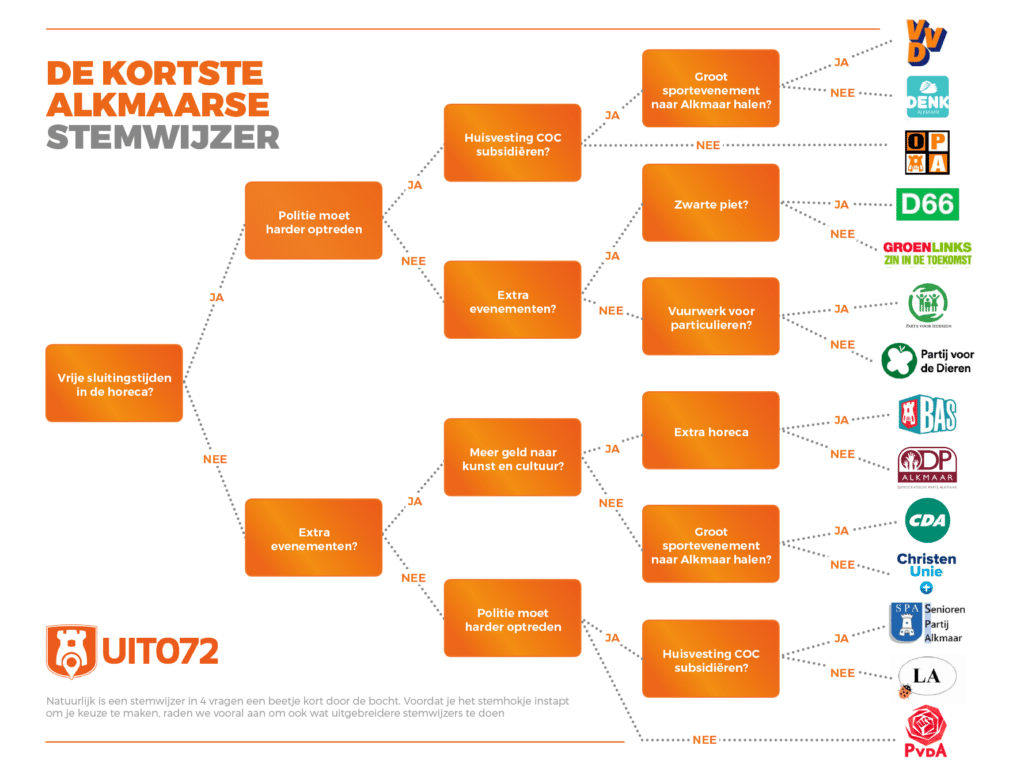 Stemwijzer infographic flow