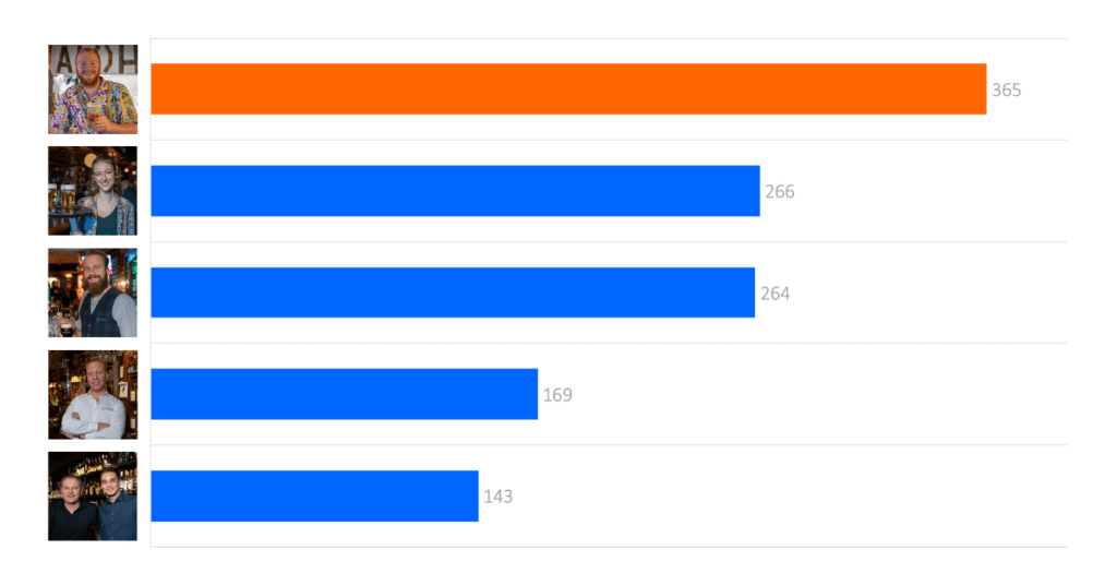 Grafiek: leukste bartender van Alkmaar