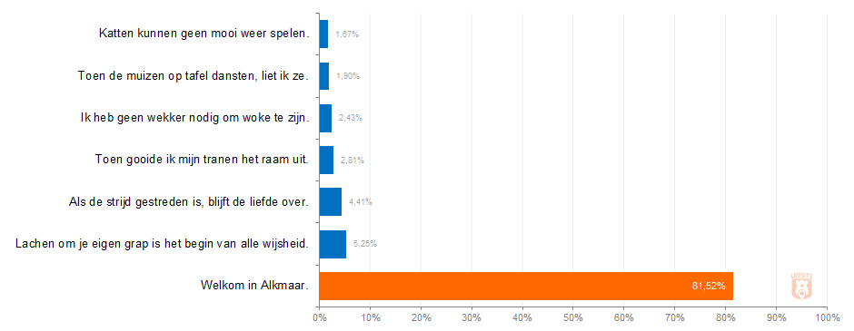 Uitslag poll Amersfoort: "Welkom in Alkmaar"